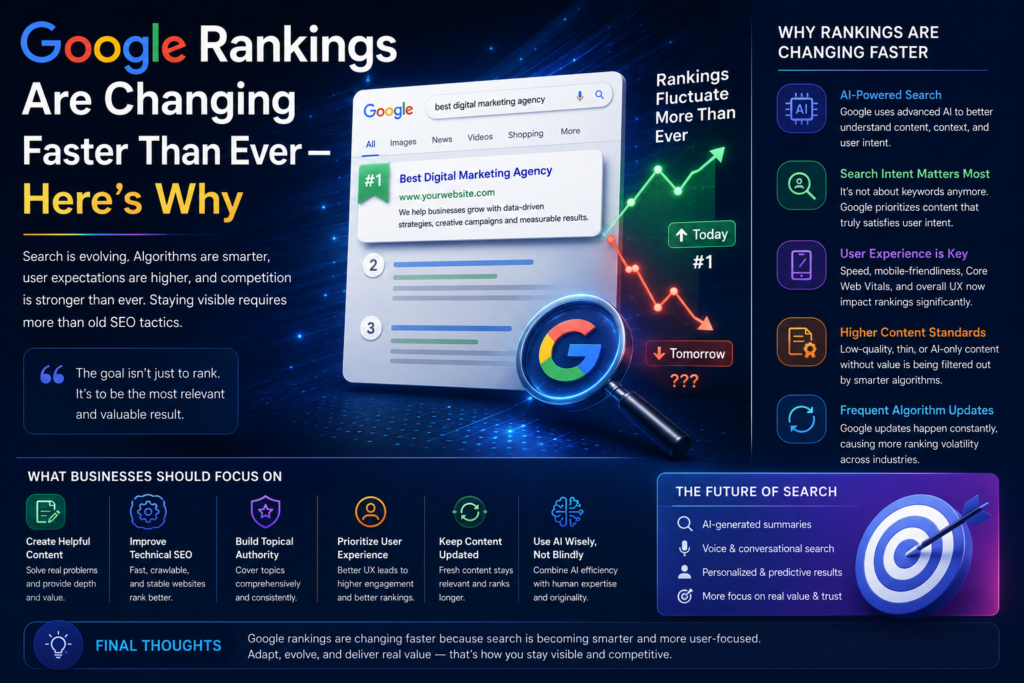 Google Rankings Are Changing Faster Than Ever — Here’s Why