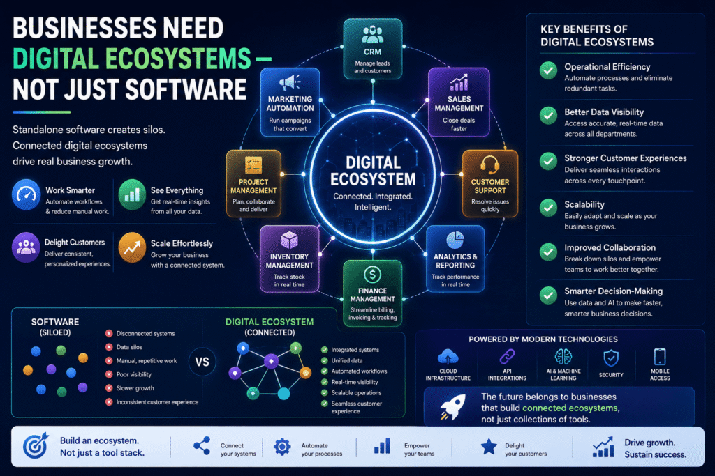 Businesses Need Digital Ecosystems — Not Just Software
