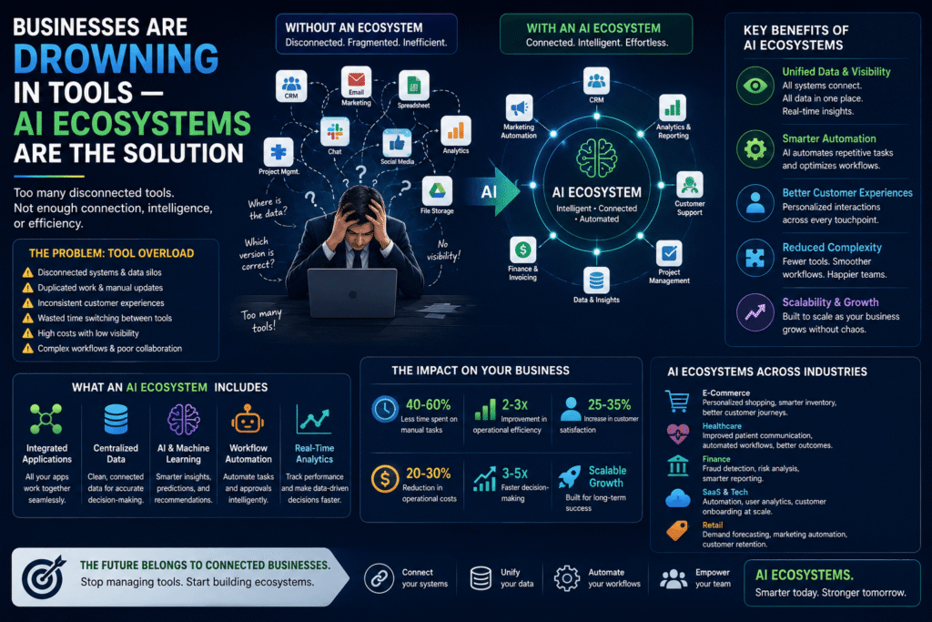 Businesses Are Drowning in Tools — AI Ecosystems Are the Solution